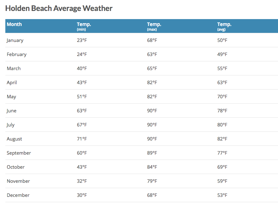 Average Temperatures for Holden Beach